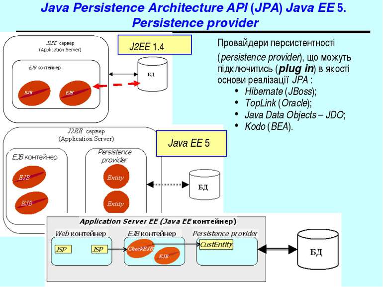 Java Persistence Architecture API (JPA) Java EE 5. Persistence provider Прова...