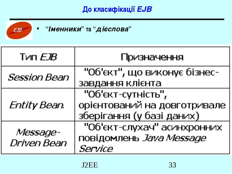 До класифікації EJB “Іменники” та “дієслова” J2EE