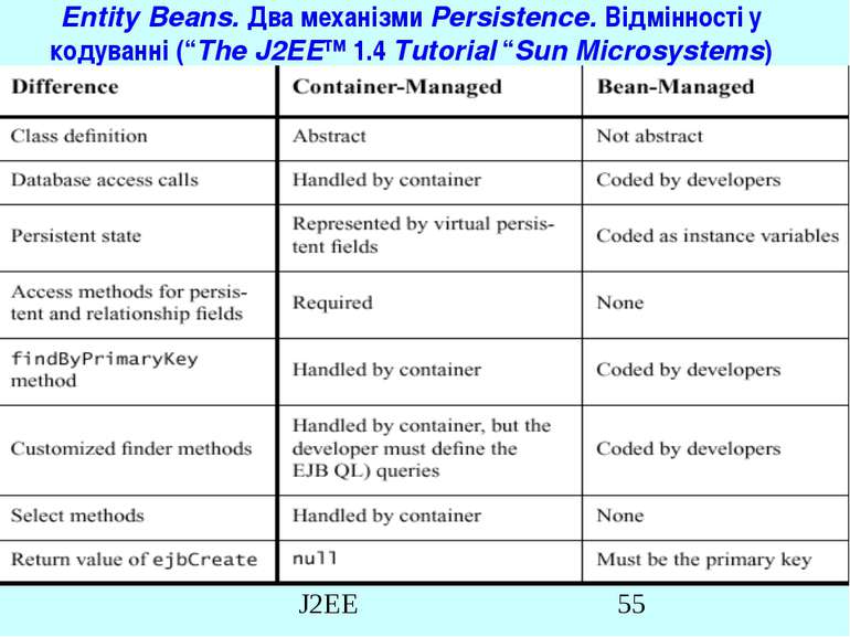 Entity Beans. Два механізми Persistence. Відмінності у кодуванні (“The J2EE™ ...