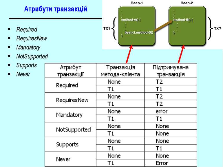 Атрибути транзакцій Required RequiresNew Mandatory NotSupported Supports Neve...