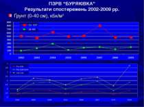 ПЗРВ “БУРЯКІВКА” Результати спостережень 2002-2009 рр. Ґрунт (0-40 см), кБк/м2
