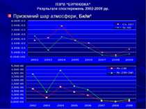 ПЗРВ “БУРЯКІВКА” Результати спостережень 2002-2009 рр. Приземний шар атмосфер...