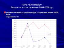 ПЗРВ “БУРЯКІВКА” Результати спостережень 2004-2009 рр. Об’ємна активність рад...