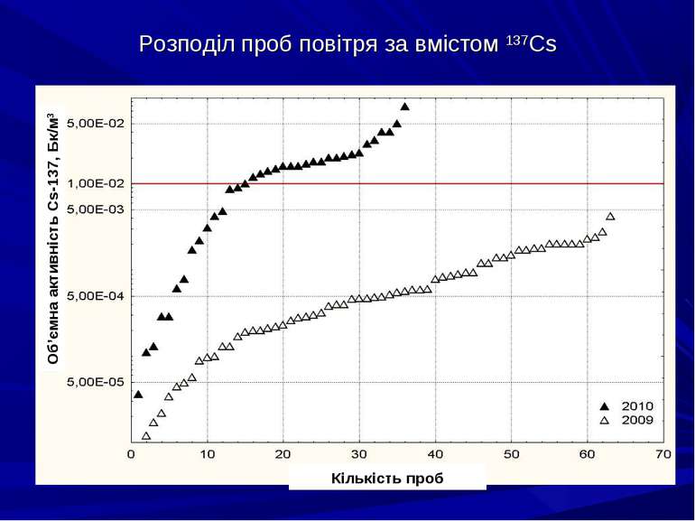 Розподіл проб повітря за вмістом 137Cs
