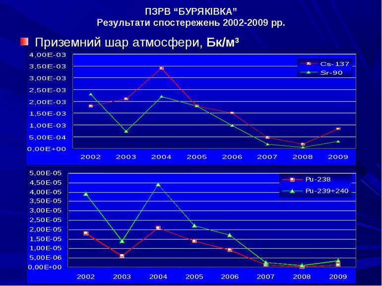 ПЗРВ “БУРЯКІВКА” Результати спостережень 2002-2009 рр. Приземний шар атмосфер...