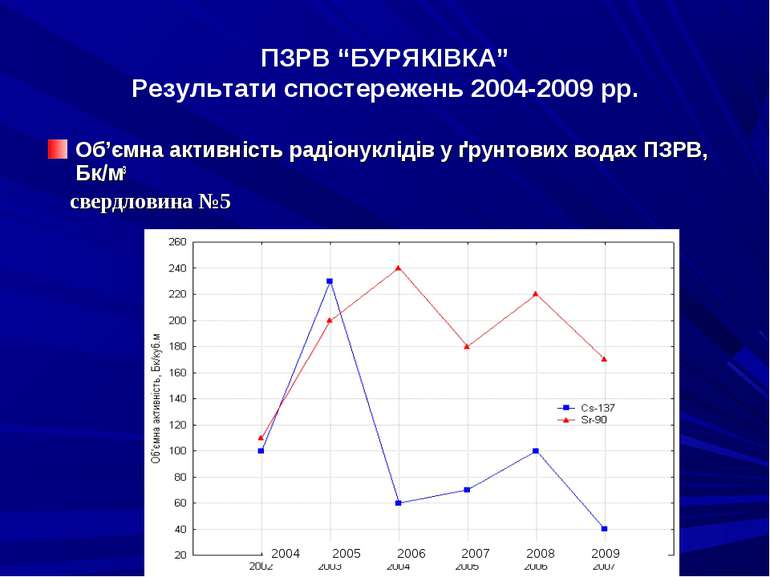ПЗРВ “БУРЯКІВКА” Результати спостережень 2004-2009 рр. Об’ємна активність рад...