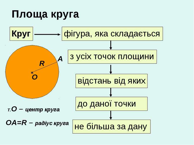 Площа круга Круг фігура, яка складається з усіх точок площини відстань від як...