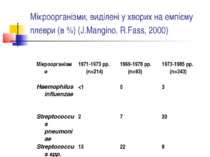 Мікроорганізми, виділені у хворих на емпієму плеври (в %) (J.Mangino, R.Fass,...