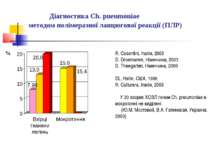 Діагностика Ch. pneumoniae методом полімеразної ланцюгової реакції (ПЛР) R. C...