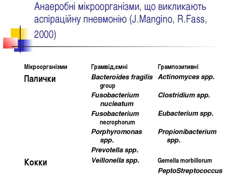 Анаеробні мікроорганізми, що викликають аспіраційну пневмонію (J.Mangino, R.F...