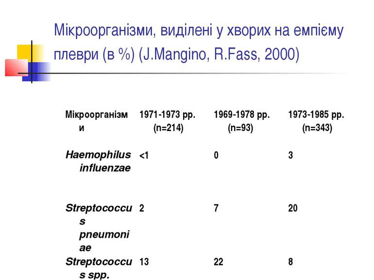 Мікроорганізми, виділені у хворих на емпієму плеври (в %) (J.Mangino, R.Fass,...