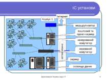 ІС установи Корпус 1 оптоволокно Інтернет сервер керований комутатор некерова...