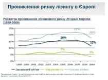 Проникнення ринку лізингу в Європі Загальний об’єм Нерухомість Рухоме майно П...