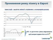 Проникнення ринку лізингу в Європі За матеріалами: DG ECFIN (AMECO) Iнвестиці...