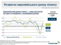 Розвиток європейського ринку лізингу 3.9% 12.2% 5.0% Європейський ринок лізин...