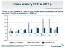 Ринок лізингу ЄЕС в 2010 р. Лізинг устаткування та транспорту порівняно із за...