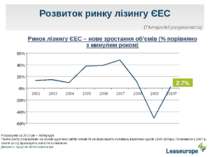 Розвиток ринку лізингу ЄЕС Ринок лізингу ЄЕС – нове зростання об’ємів (% порі...