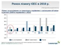 Ринок лізингу ЄЕС в 2010 р. Лізинг устаткування та транспорту порівняно з заг...