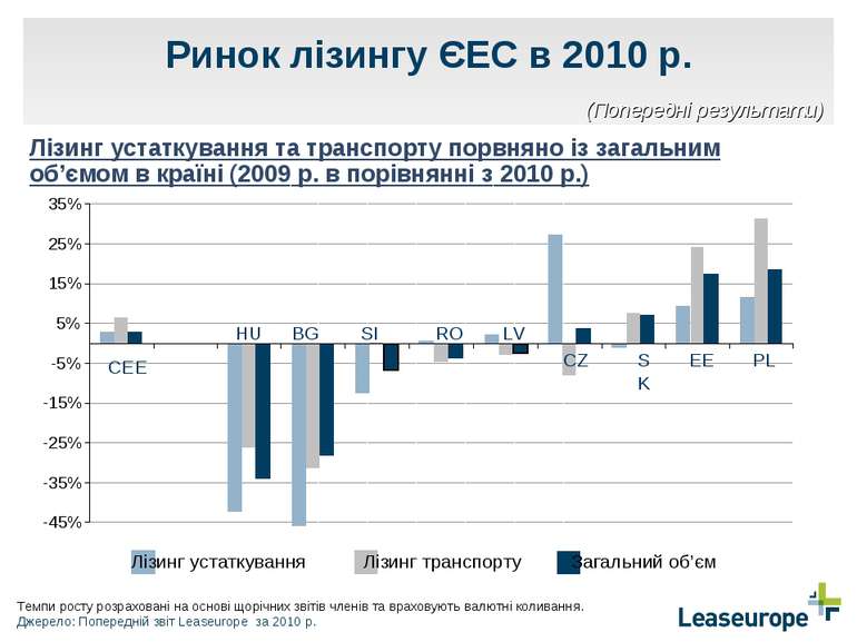 Ринок лізингу ЄЕС в 2010 р. Лізинг устаткування та транспорту порвняно із заг...