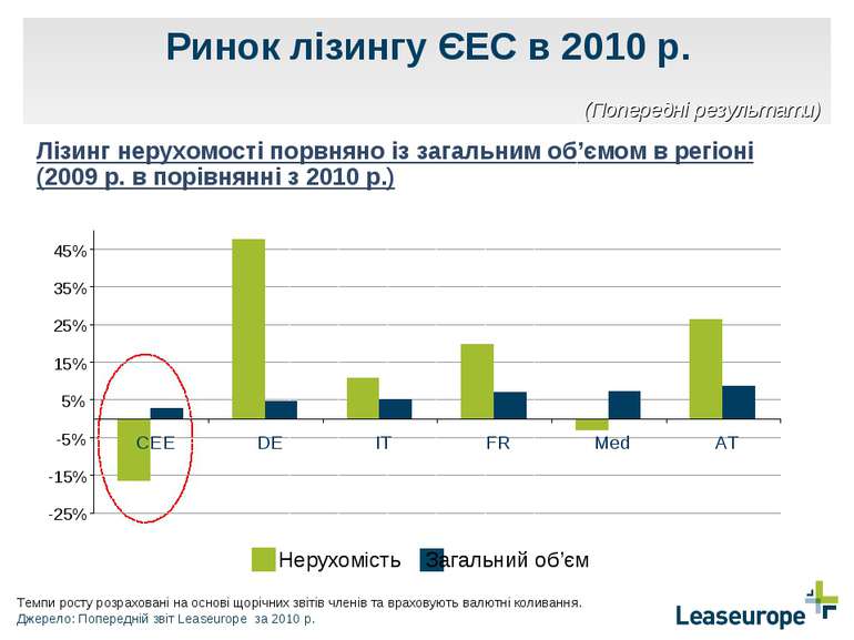 Ринок лізингу ЄЕС в 2010 р. Лізинг нерухомості порвняно із загальним об’ємом ...