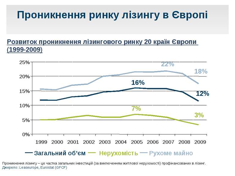 Проникнення ринку лізингу в Європі Загальний об’єм Нерухомість Рухоме майно П...