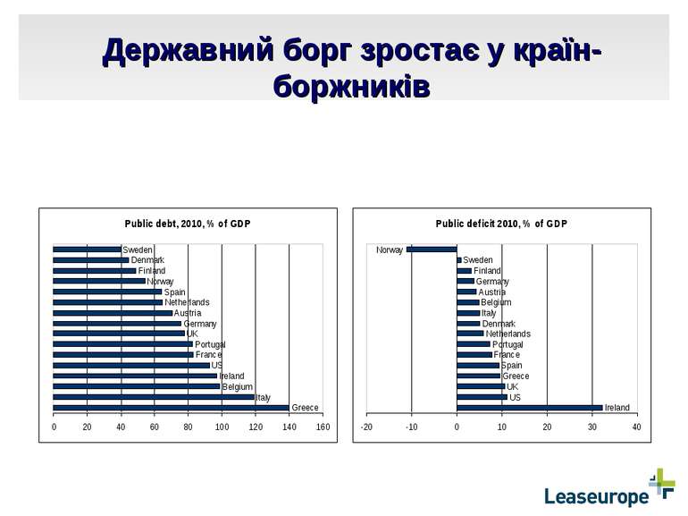 Державний борг зростає у країн-боржників