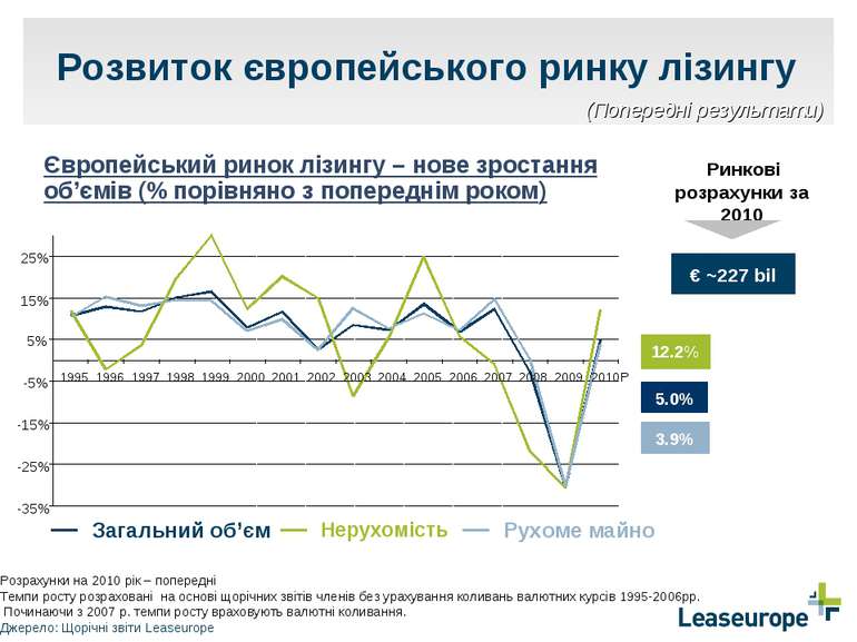 Розвиток європейського ринку лізингу 3.9% 12.2% 5.0% Європейський ринок лізин...