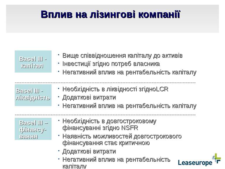 Вплив на лізингові компанії Basel III - капітал Basel III - ліквідність Вище ...