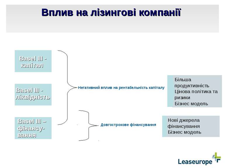 Вплив на лізингові компанії Basel III - капітал Basel III - ліквідність Basel...