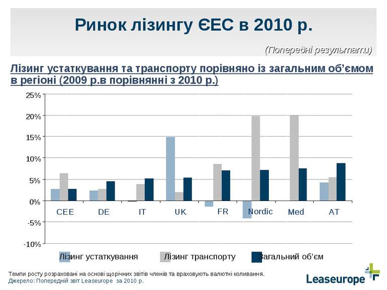 Ринок лізингу ЄЕС в 2010 р. Лізинг устаткування та транспорту порівняно із за...