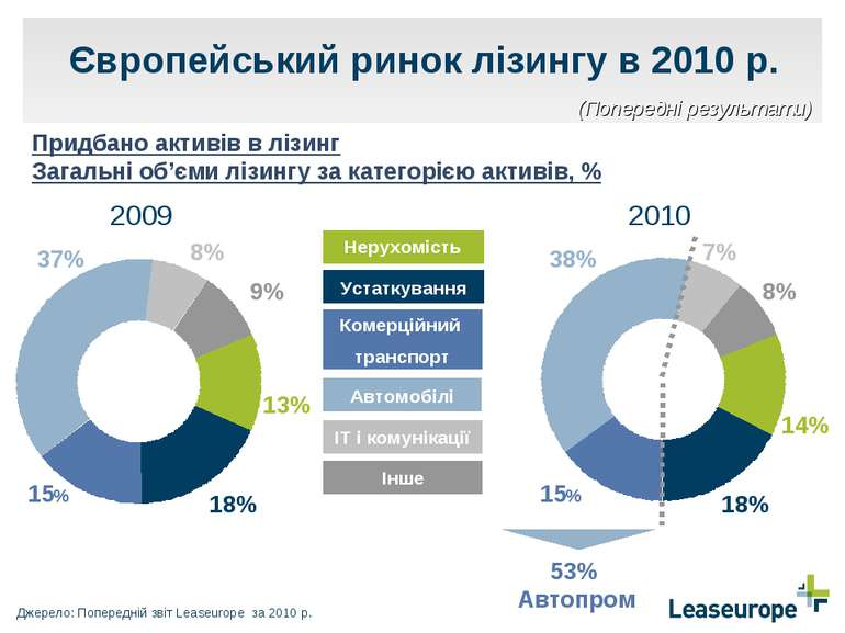 Європейський ринок лізингу в 2010 р. Придбано активів в лізинг Загальні об’єм...