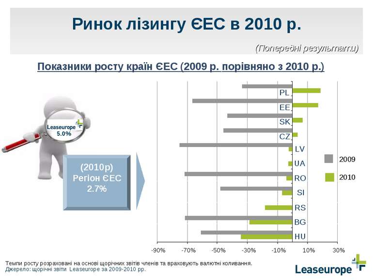 Ринок лізингу ЄЕС в 2010 р. Показники росту країн ЄЕС (2009 р. порівняно з 20...