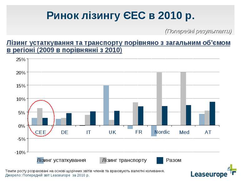 Ринок лізингу ЄЕС в 2010 р. Лізинг устаткування та транспорту порівняно з заг...