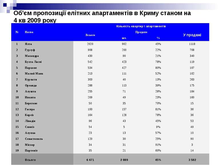 Об’єм пропозиції елітних апартаментів в Криму станом на 4 кв 2009 року
