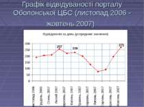 Графік відвідуваності порталу Оболонської ЦБС (листопад 2006 - жовтень 2007)