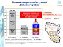 Показники енергетичної потужності Донбаського регіону Сумарна встановлена пот...
