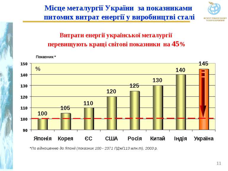Місце металургії України за показниками питомих витрат енергії у виробництві ...