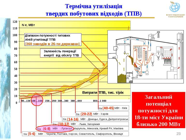 Термічна утилізація твердих побутових відходів (ТПВ) 0 10 20 30 40 50 60 70 8...