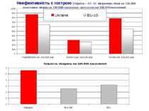 Неефективність є гострою (Україна – ЄС-10; лікарняних ліжок на 100,000 населе...