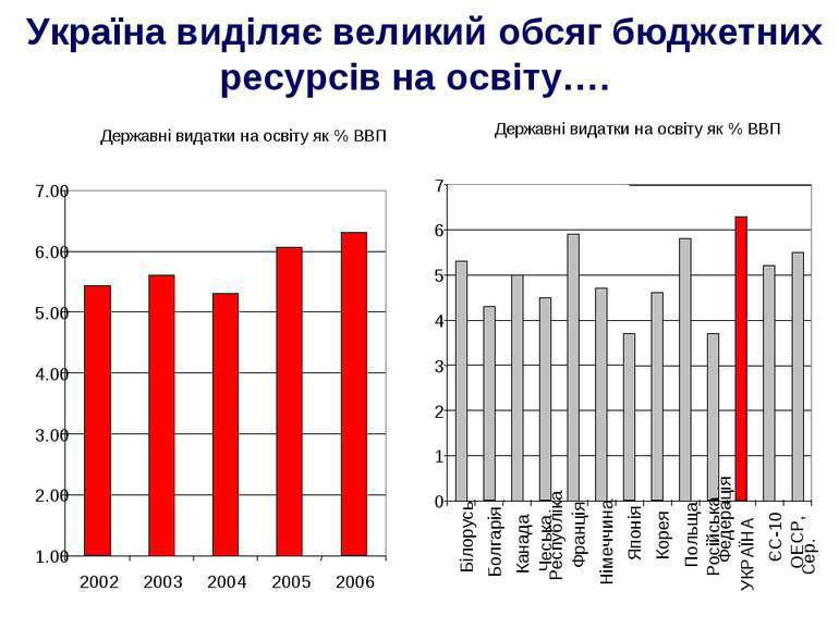 Україна виділяє великий обсяг бюджетних ресурсів на освіту….