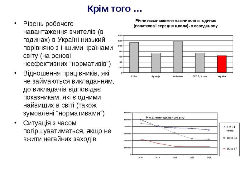 Крім того … Рівень робочого навантаження вчителів (в годинах) в Україні низьк...