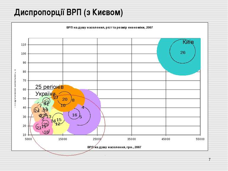 Диспропорції ВРП (з Києвом) * Київ 25 регіонів України