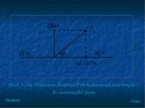 Мал. 3.25а. Векторна діаграма для визначення амплітуди А і початкової фази Пл...