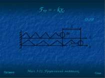 Fпр = - kx. Мал. 3.21. Пружинний маятник. (3.35) План Питання
