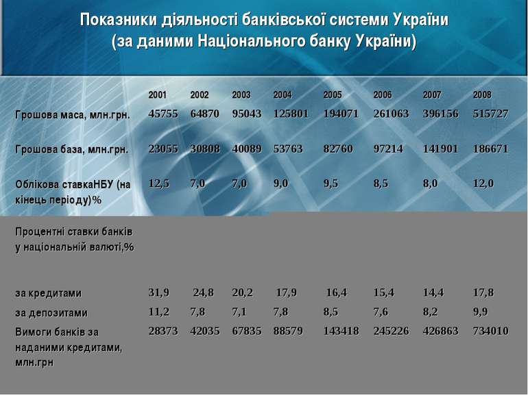 Показники діяльності банківської системи України (за даними Національного бан...