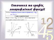 Означення та графік логарифмічної функції