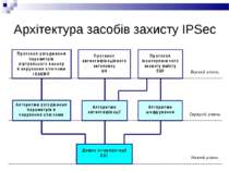Архітектура засобів захисту IPSec