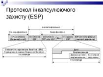Протокол інкапсулюючого захисту (ESP)
