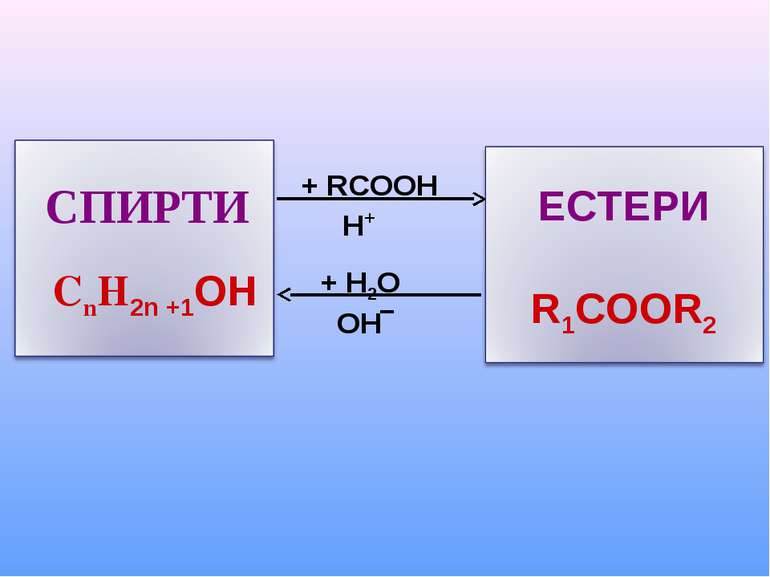 + RCOOH H+ + H2O OH‾ ЕСТЕРИ R1COOR2