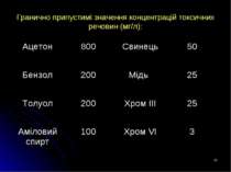 * Гранично припустимі значення концентрацій токсичних речовин (мг/л): Ацетон ...